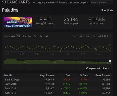 steam charts paladins|Paladins® Steam Charts .
